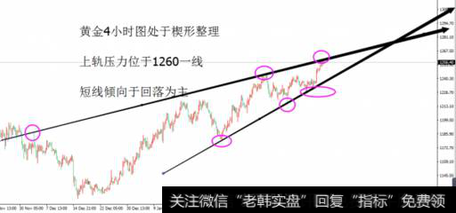 黄金楔形整理是时候做空了，下看1260位置