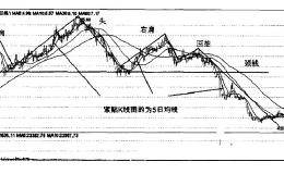 均线形态5日均线的头肩顶形态