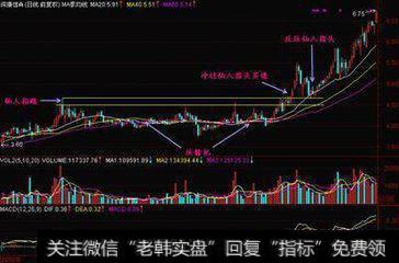 <a href='/pankoushizhan/18800.html'>华联股份</a>K线和成交量的日线组合图