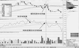 如何利用死叉脑电波形态确认NDB线折返卖点