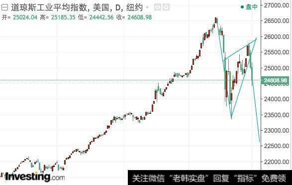 道琼斯工业平均指数图