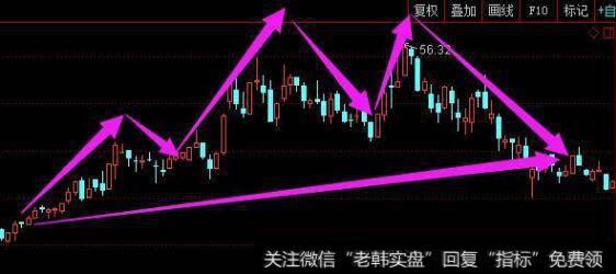 股票一旦确定是三重顶形态,不想被套就马上逃