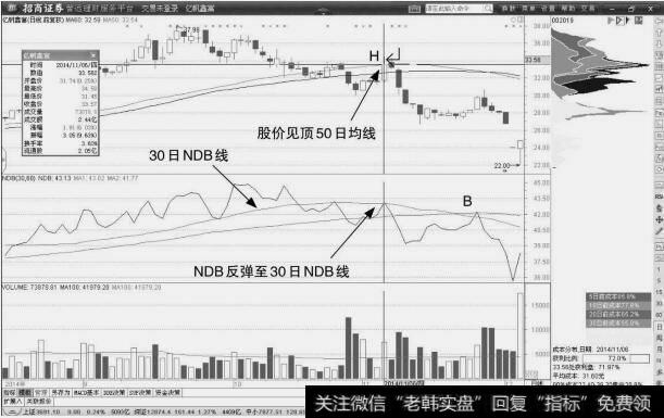 亿帆鑫富：确认折返卖点