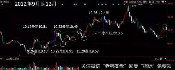 散户淘金术之：上升三角形与下降三角形