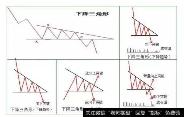 散户淘金术之：上升三角形与下降三角形