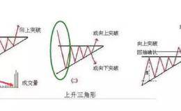 散户淘金术之：上升三角形与下降三角形