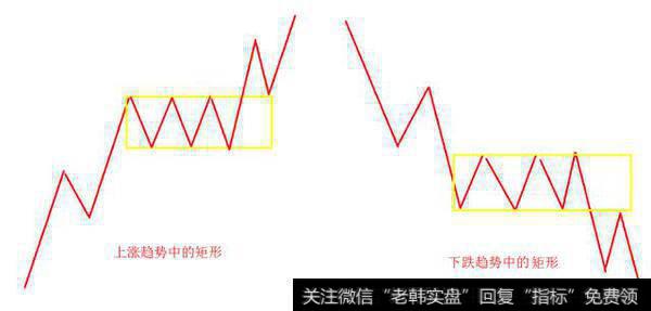 技术分析之持续形态4——矩形形态