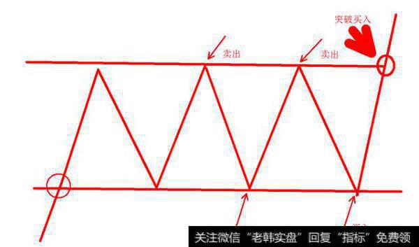 技术分析之持续形态4——矩形形态