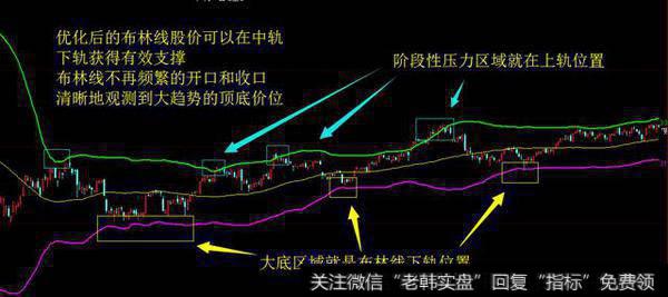 修改后的布林线指标参数为(58,2)