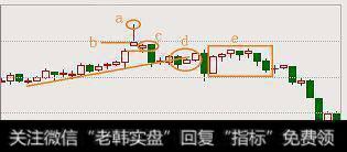 炒股入门篇——流星线