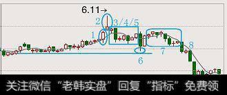 炒股入门篇——流星线