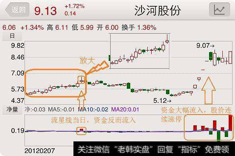 炒股入门篇——流星线