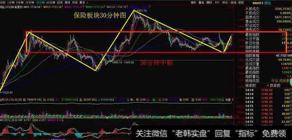 保险板块30分钟图：5月10日突破之后形成的新中枢