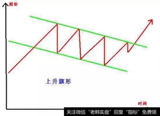 一旦发现“k线上升旗形”的股票，砸锅卖铁满仓，瞬间起飞冲天！