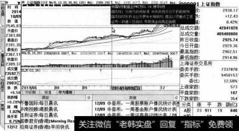 上证指数的K线走势图