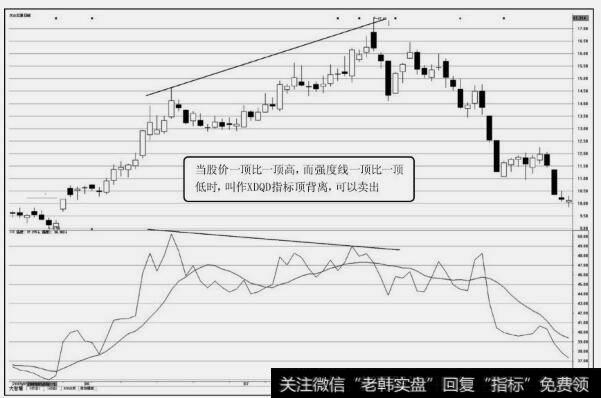 XDQD指标顶背离—卖出