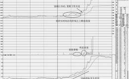 如何在分时图上捕捉均价线之上的买点