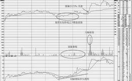 如何在分时图上捕捉均价线之下的买点