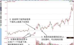 <em>涨停板分时图</em>“涨停突破坑体区”形态分析