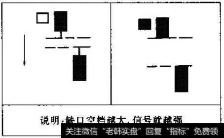 缺口空挡越大，信号就越强