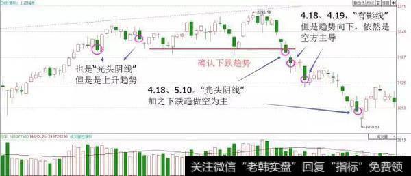 下跌趋势