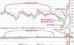 K线图投资技巧详解之烟斗战法