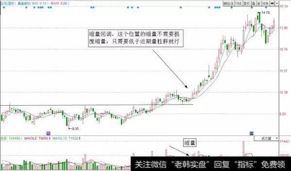 回调位买入定式