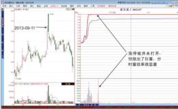 涨停板分时图“未被击穿的板中巨量”形态分析