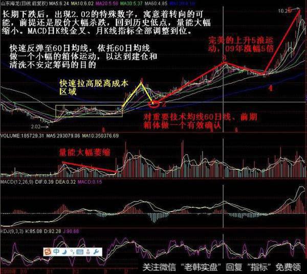 高建仓（箱体震荡）精彩案例