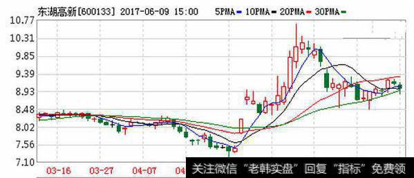 东湖高新