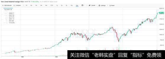 美股道琼斯