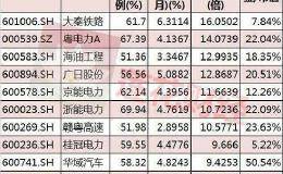 低市盈率个股精选