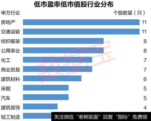 低市盈率低市值股行业分布