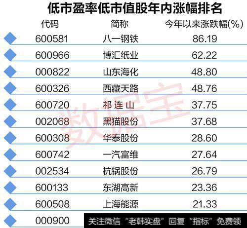 低市盈率低市值股年内涨幅排名