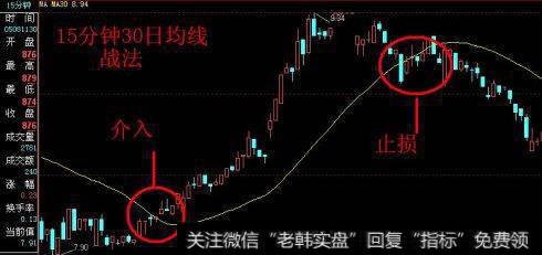 激进者15分钟K线的30日均线