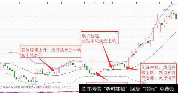 BOLL来看主升浪来临的几个特点