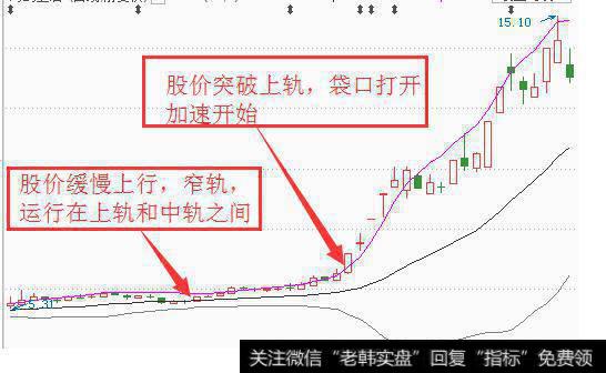 BOLL来看主升浪来临的几个特点1