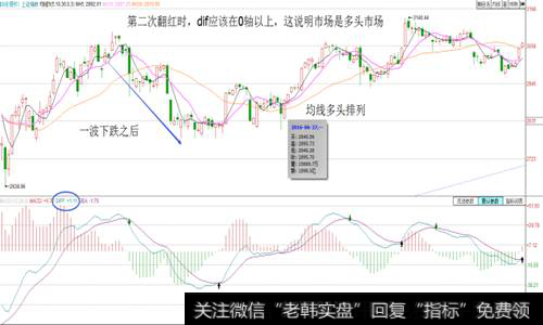 MACD二次翻红的过程