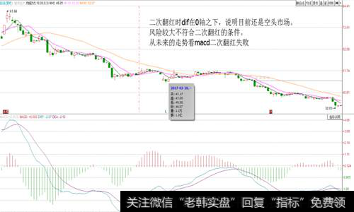 <a href='/macd/'>MACD</a>二次翻红失败案例图