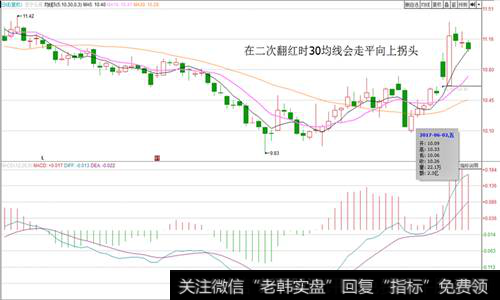 在二次翻红时30均线会走屏向上拐头