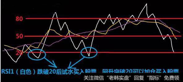 RSI1（白色线）跌破20又向上突破20，买入股票信