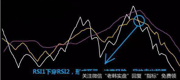 RSI1与RSI2高位死叉，卖出股票信号