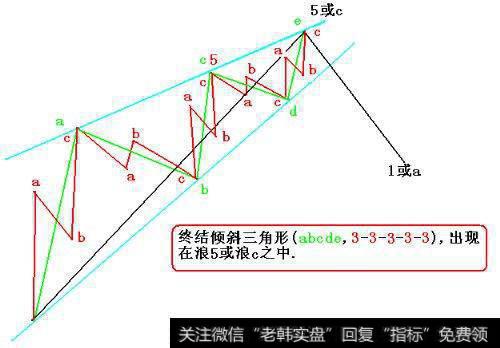 终结倾斜三角形