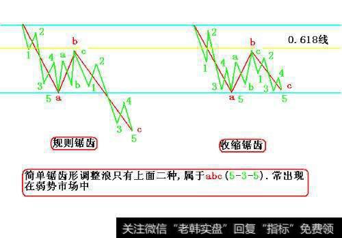 收缩锯齿形