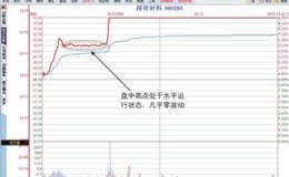 <em>涨停板分时图</em>“高位零震荡”形态分析