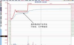 涨停板分时图“高位零震荡”形态分析