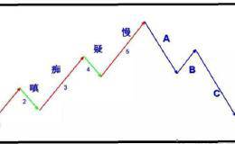 波浪理论的数理结构大揭秘
