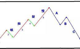 波浪理论的数理结构大揭秘