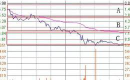 股票抄底技巧：<em>分时图抄底</em>分析