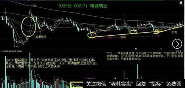 低价平均线(LMA )技术指标应用法则